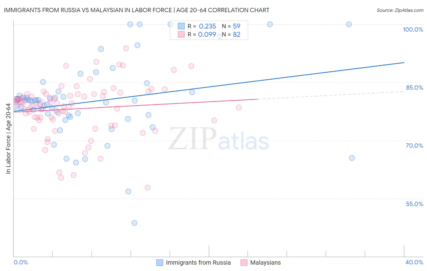 Immigrants from Russia vs Malaysian In Labor Force | Age 20-64
