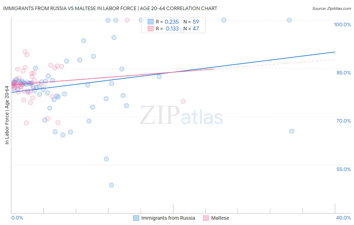 Immigrants from Russia vs Maltese In Labor Force | Age 20-64