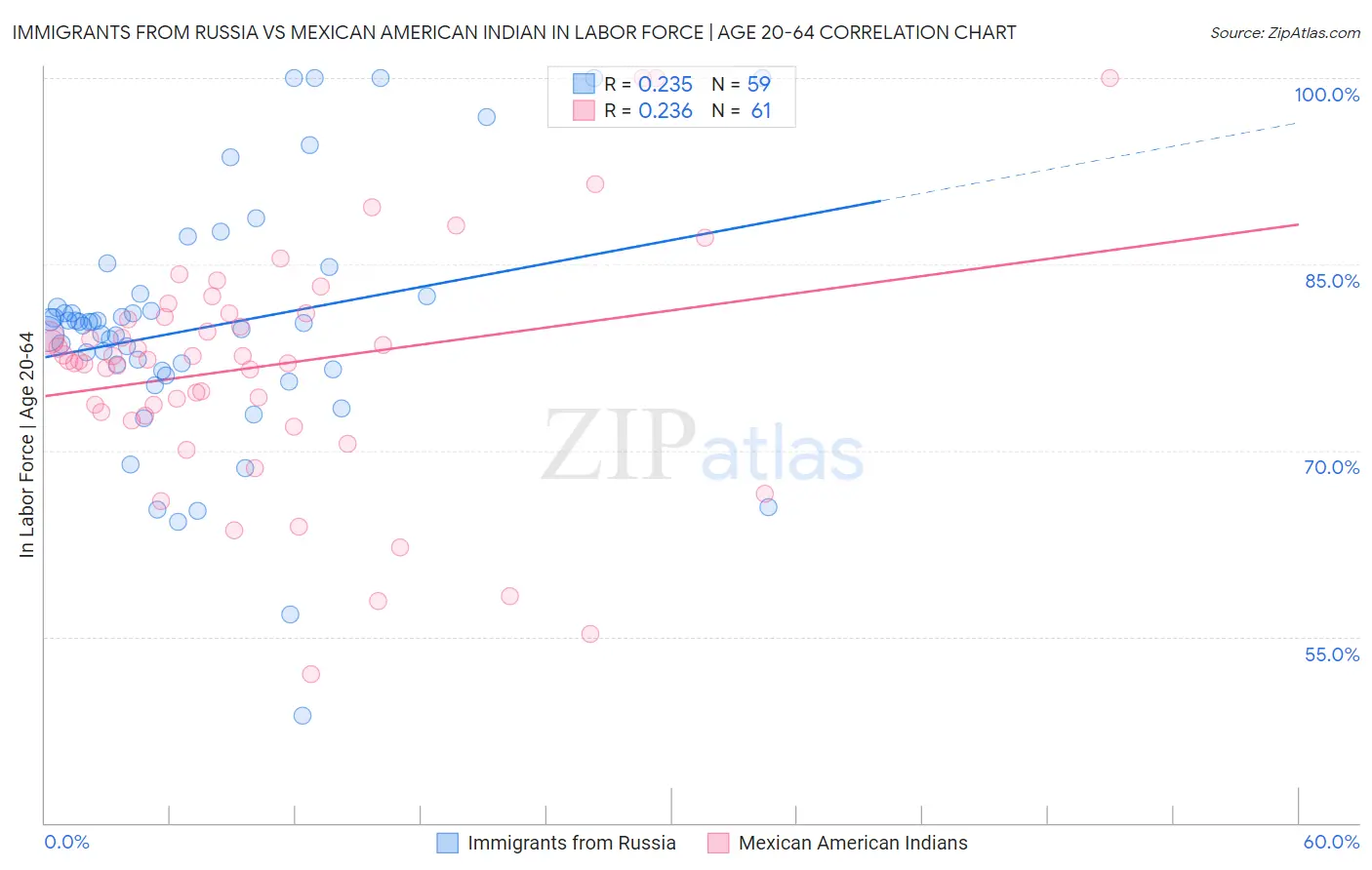Immigrants from Russia vs Mexican American Indian In Labor Force | Age 20-64