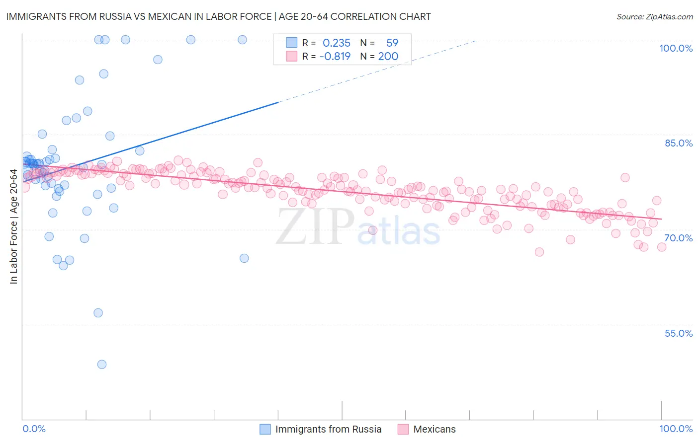 Immigrants from Russia vs Mexican In Labor Force | Age 20-64