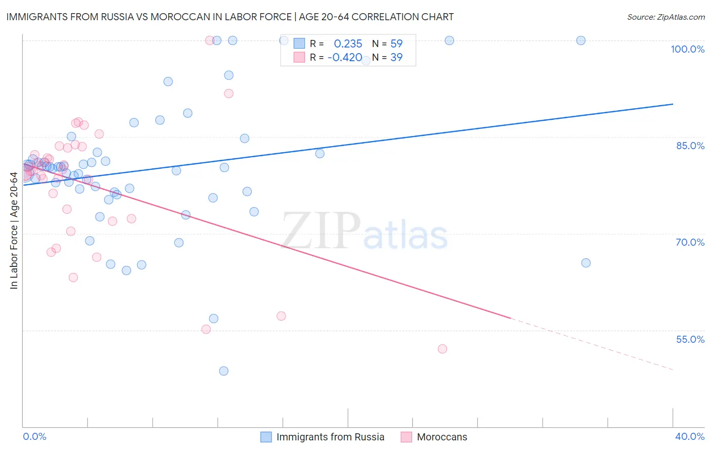 Immigrants from Russia vs Moroccan In Labor Force | Age 20-64