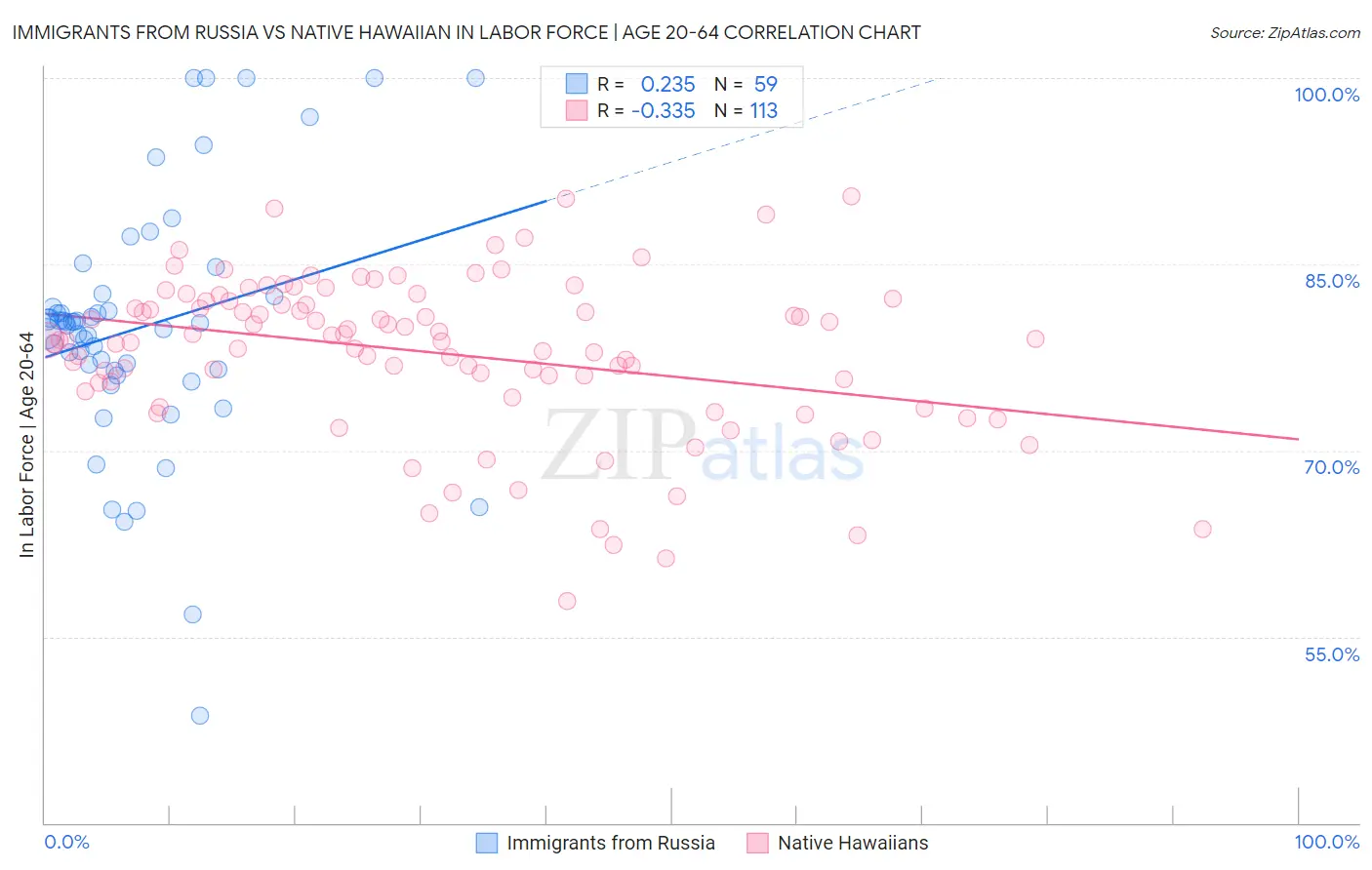 Immigrants from Russia vs Native Hawaiian In Labor Force | Age 20-64