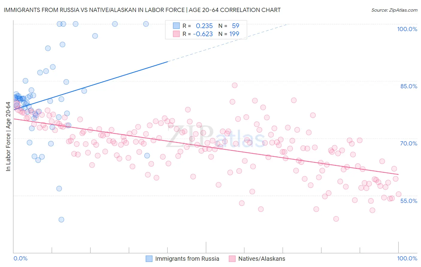 Immigrants from Russia vs Native/Alaskan In Labor Force | Age 20-64