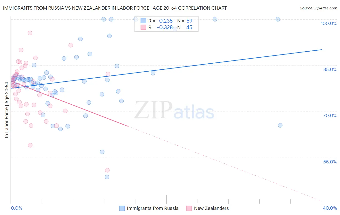 Immigrants from Russia vs New Zealander In Labor Force | Age 20-64
