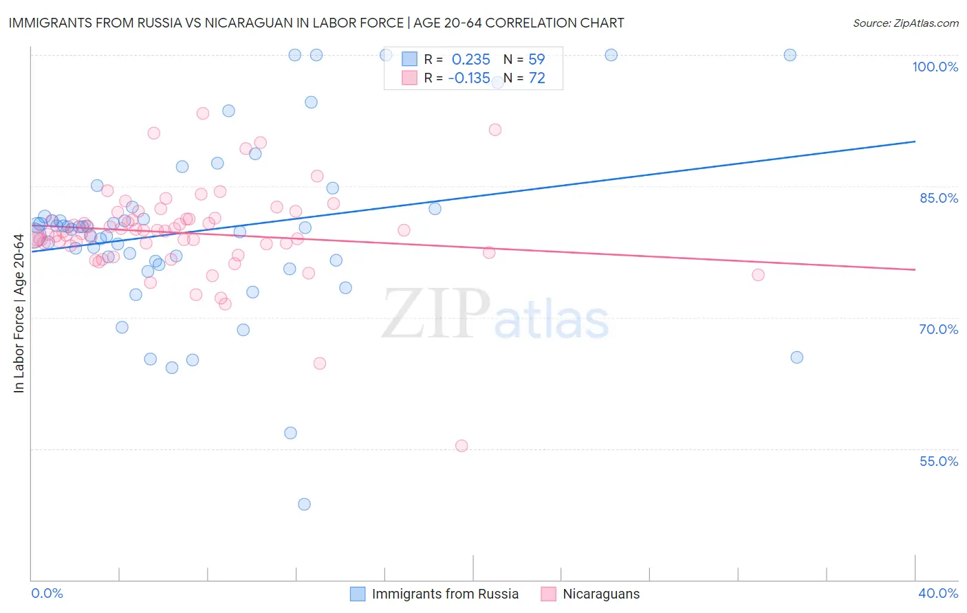 Immigrants from Russia vs Nicaraguan In Labor Force | Age 20-64