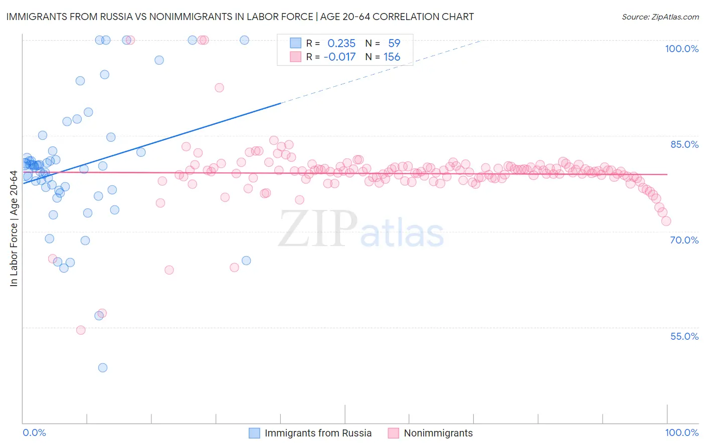 Immigrants from Russia vs Nonimmigrants In Labor Force | Age 20-64