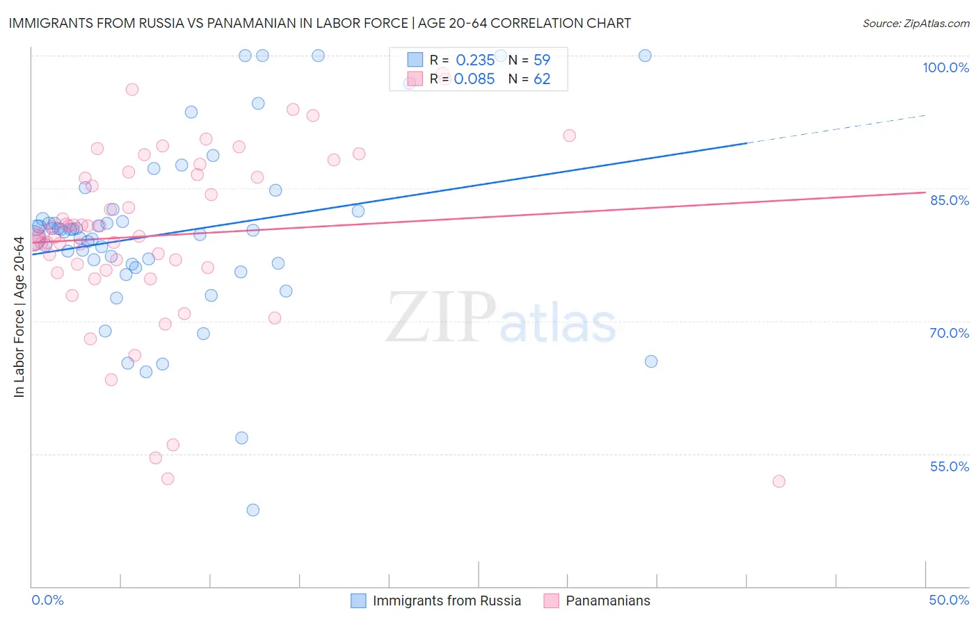 Immigrants from Russia vs Panamanian In Labor Force | Age 20-64