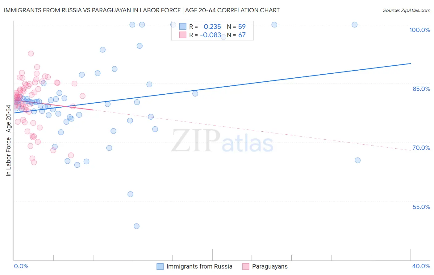 Immigrants from Russia vs Paraguayan In Labor Force | Age 20-64