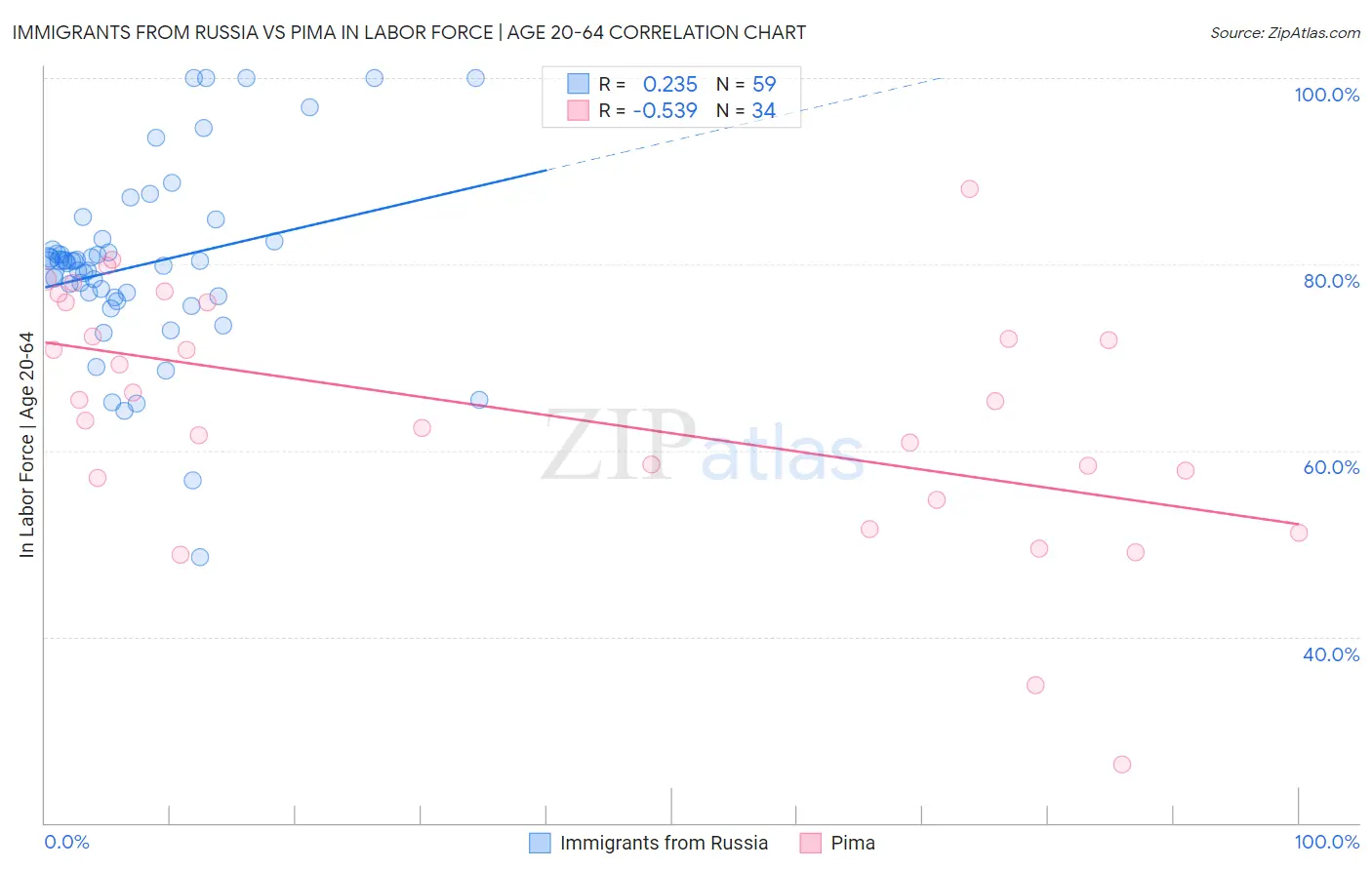 Immigrants from Russia vs Pima In Labor Force | Age 20-64