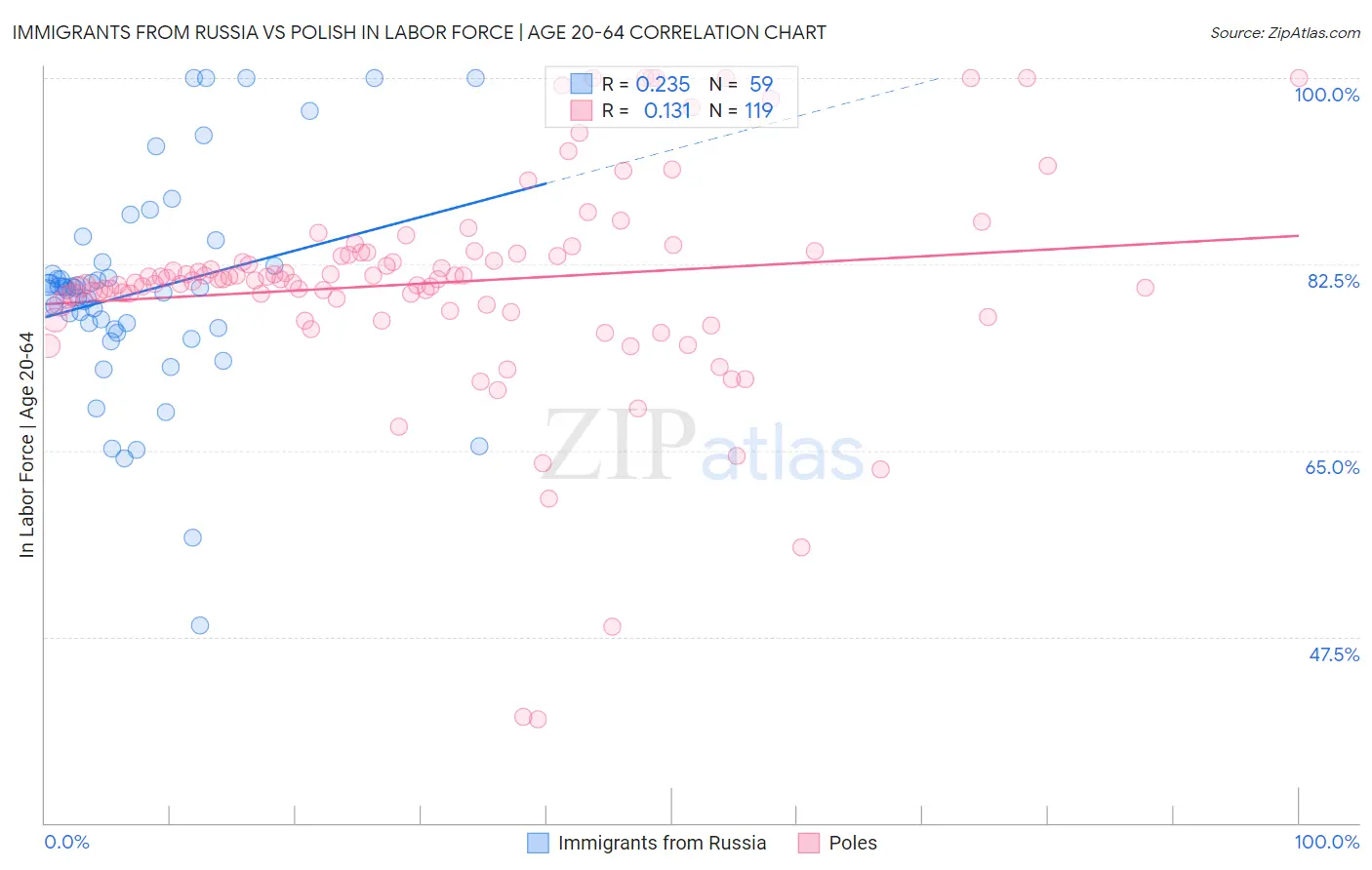 Immigrants from Russia vs Polish In Labor Force | Age 20-64