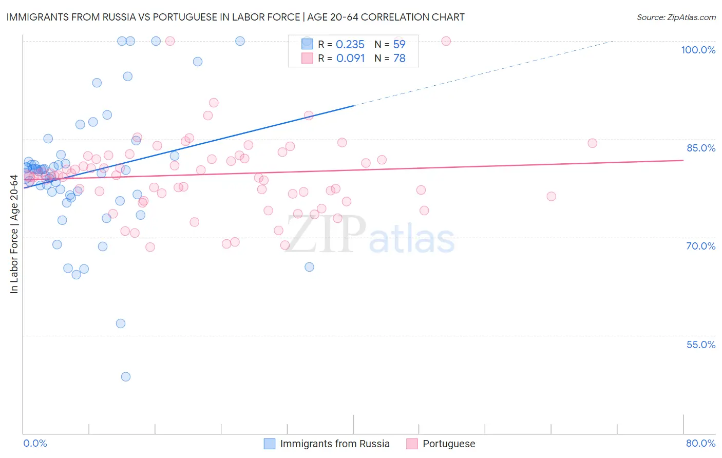 Immigrants from Russia vs Portuguese In Labor Force | Age 20-64