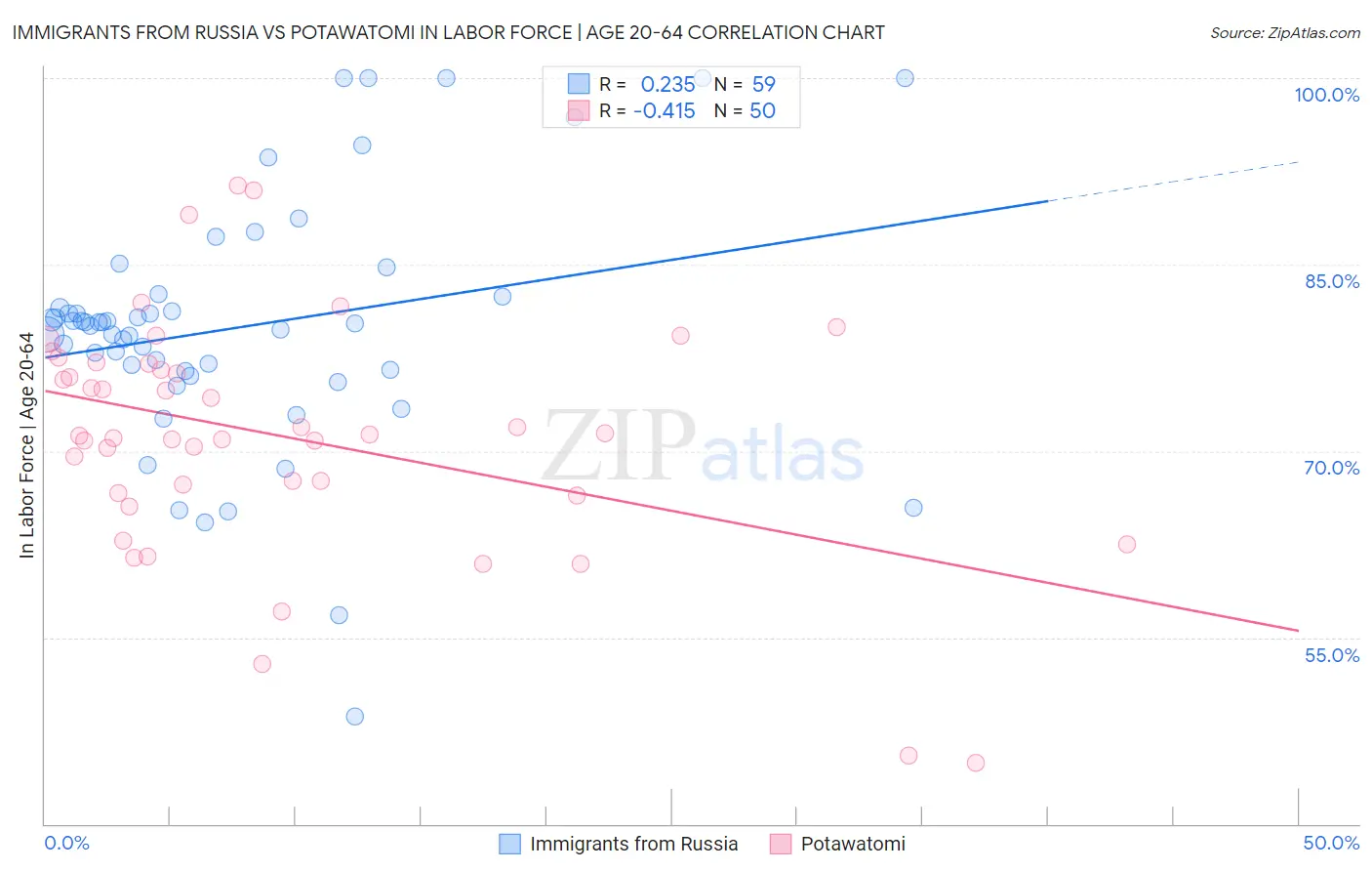 Immigrants from Russia vs Potawatomi In Labor Force | Age 20-64
