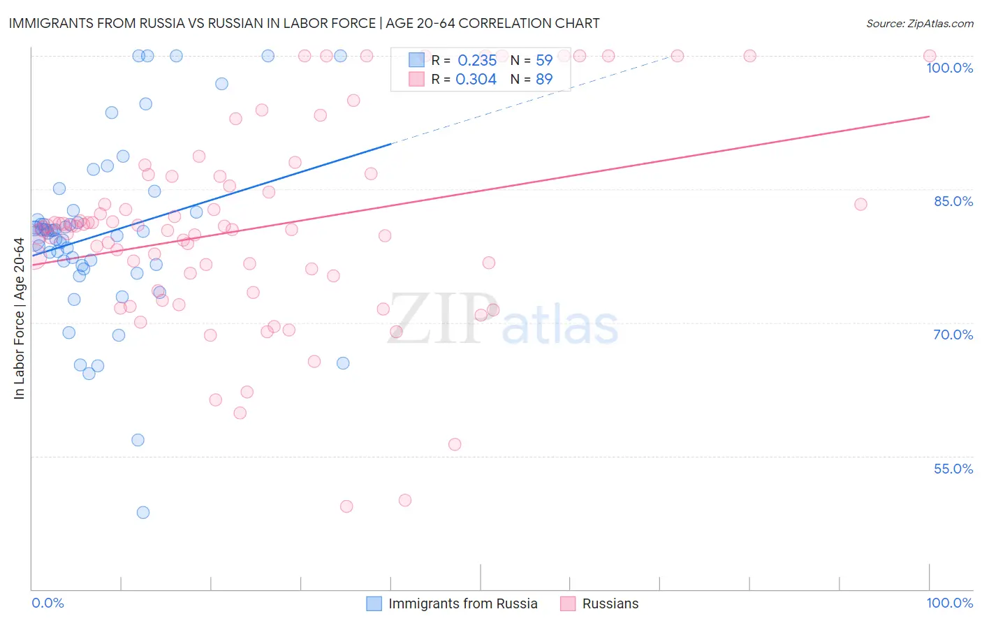 Immigrants from Russia vs Russian In Labor Force | Age 20-64