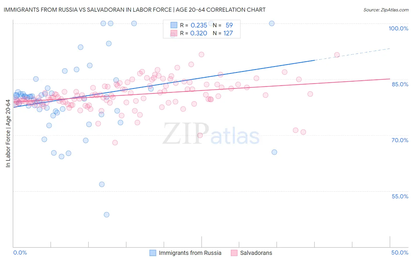 Immigrants from Russia vs Salvadoran In Labor Force | Age 20-64