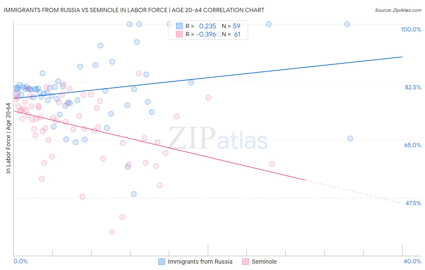 Immigrants from Russia vs Seminole In Labor Force | Age 20-64