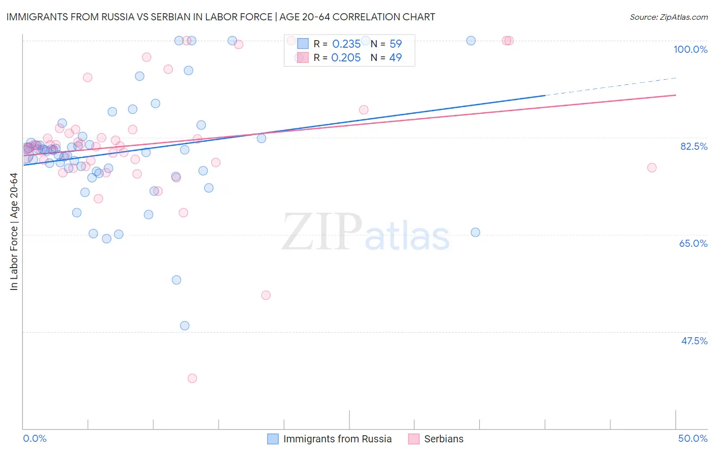 Immigrants from Russia vs Serbian In Labor Force | Age 20-64