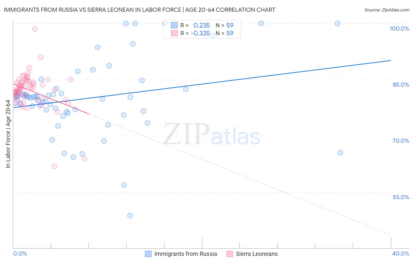 Immigrants from Russia vs Sierra Leonean In Labor Force | Age 20-64