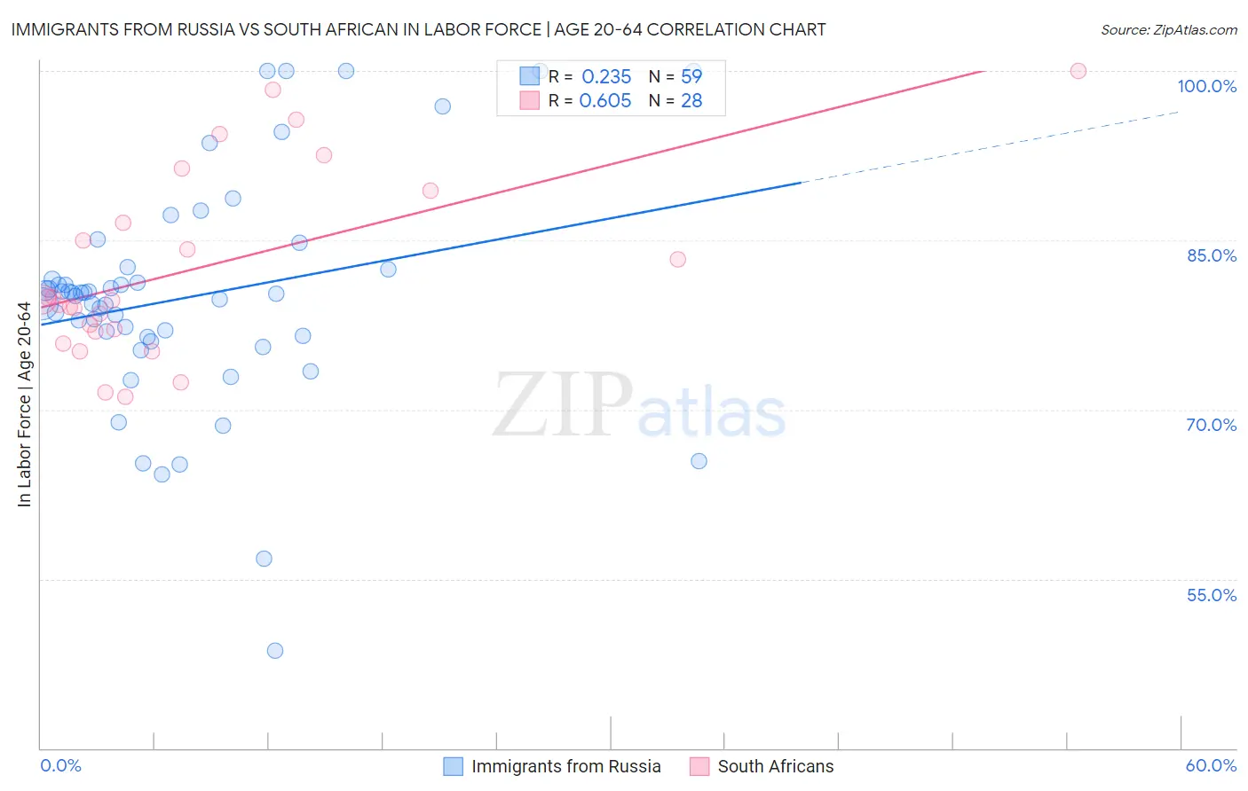 Immigrants from Russia vs South African In Labor Force | Age 20-64