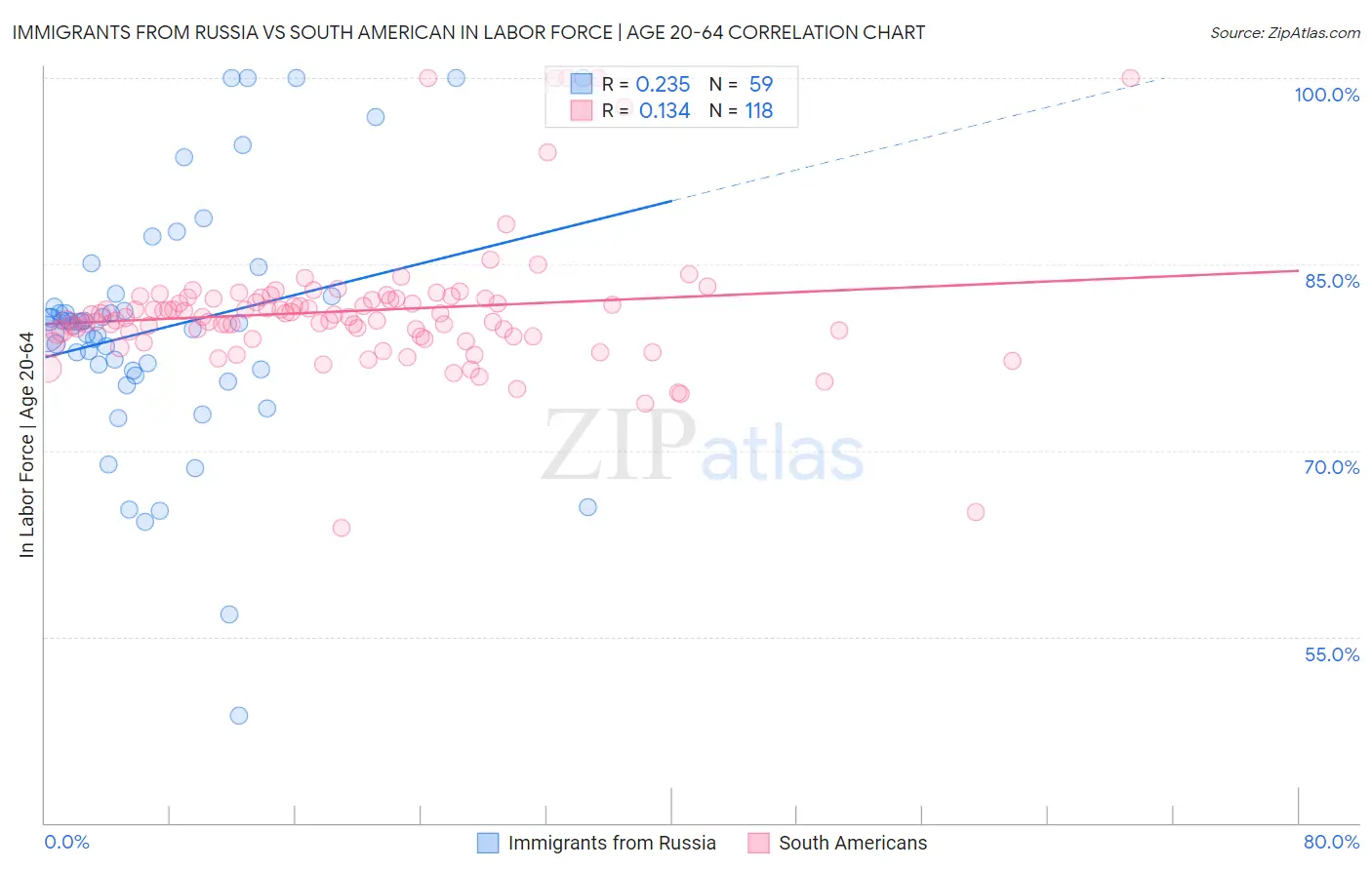 Immigrants from Russia vs South American In Labor Force | Age 20-64