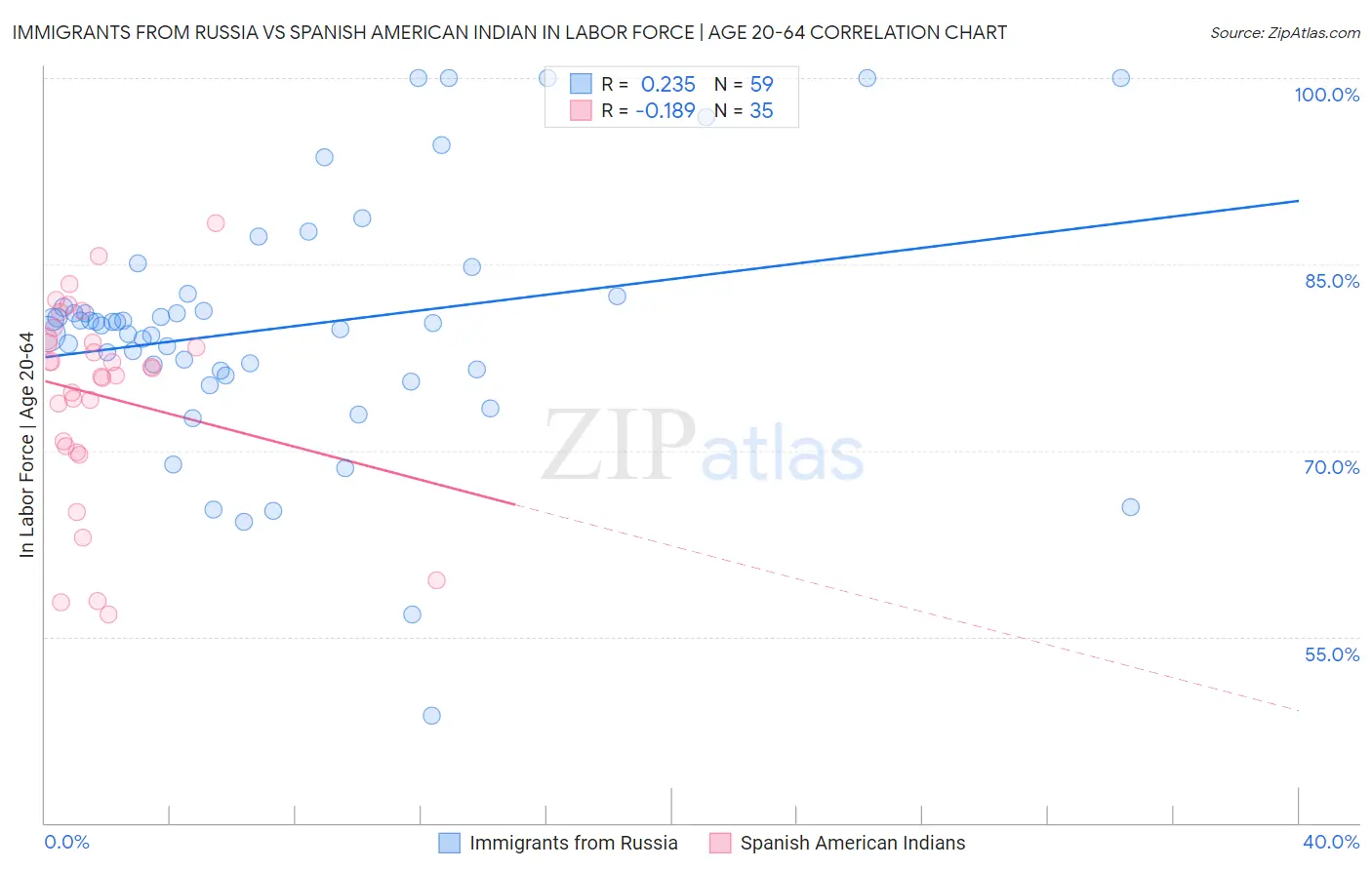 Immigrants from Russia vs Spanish American Indian In Labor Force | Age 20-64