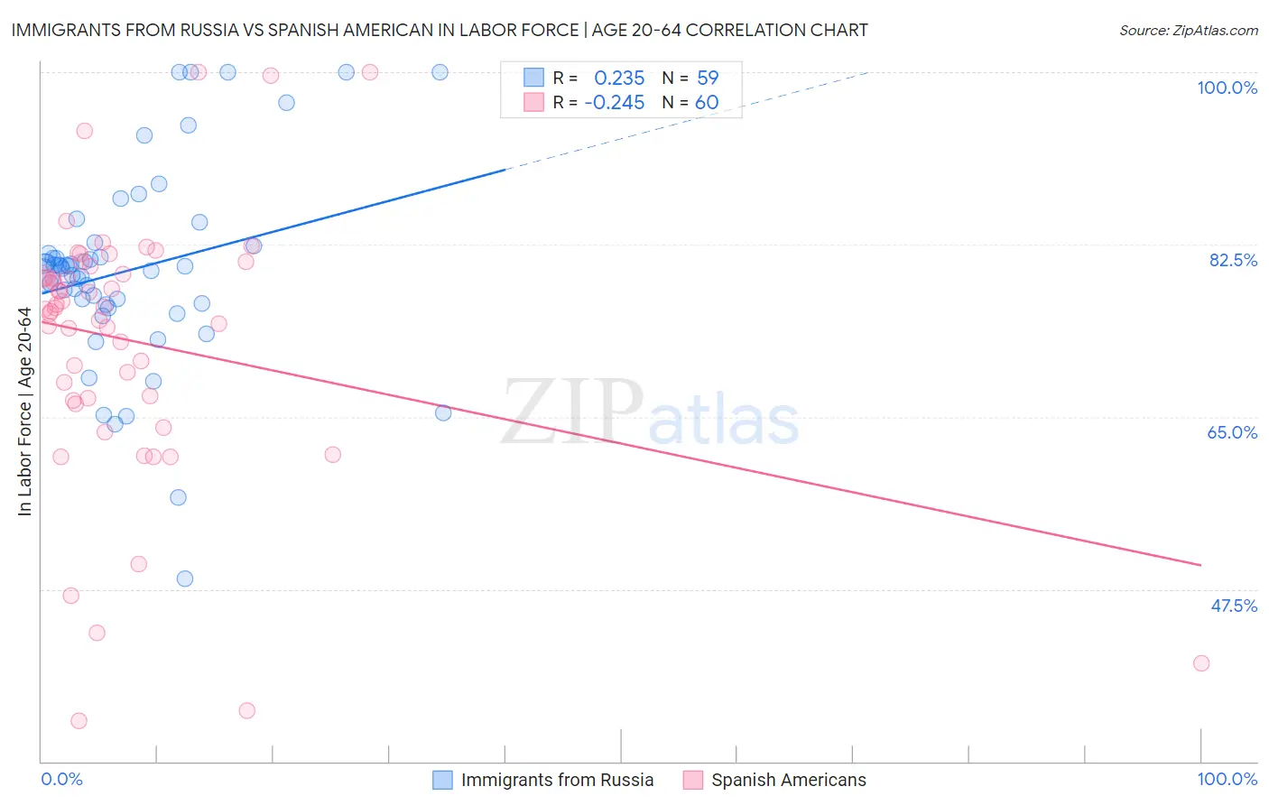 Immigrants from Russia vs Spanish American In Labor Force | Age 20-64