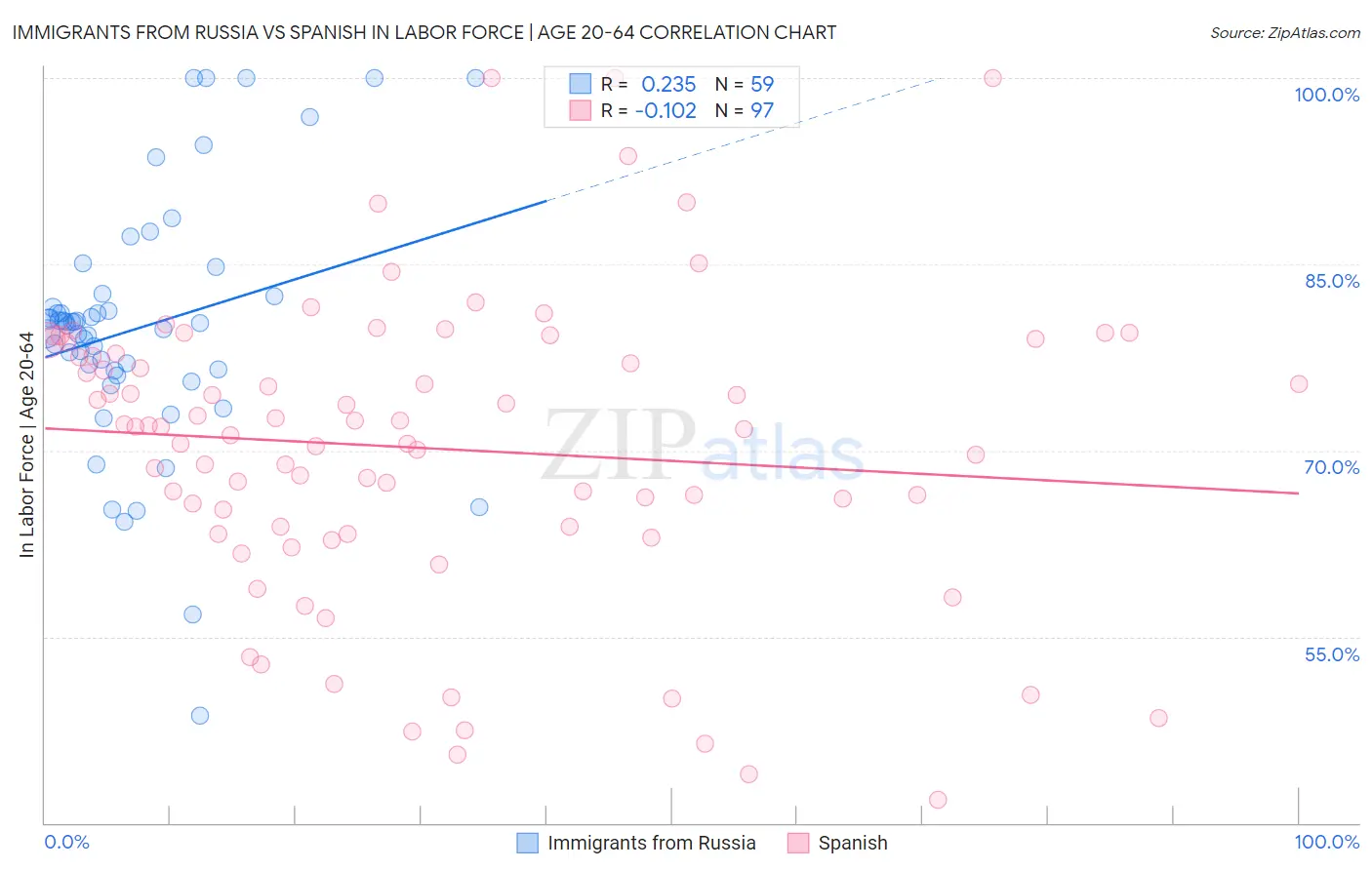 Immigrants from Russia vs Spanish In Labor Force | Age 20-64