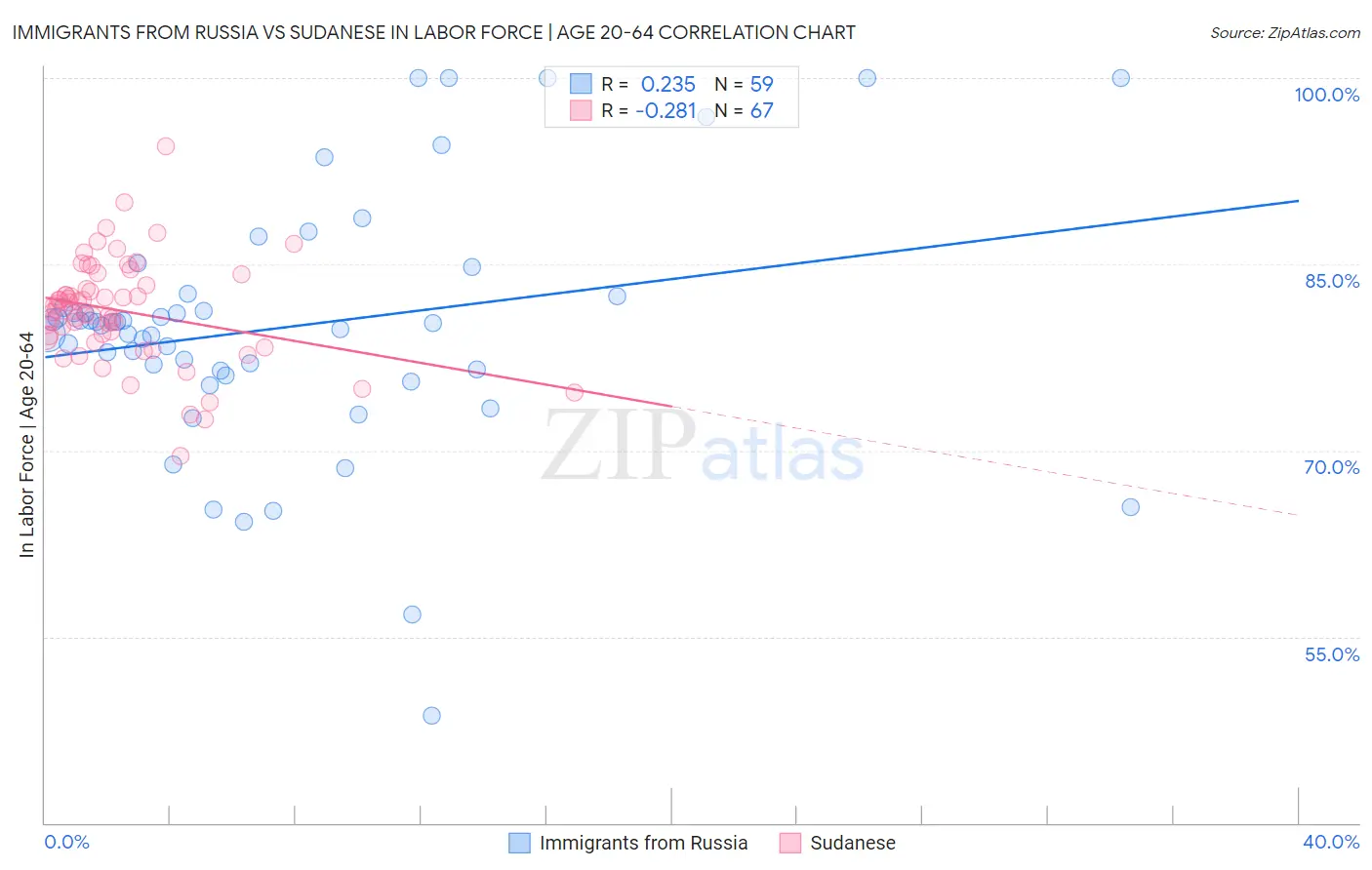 Immigrants from Russia vs Sudanese In Labor Force | Age 20-64