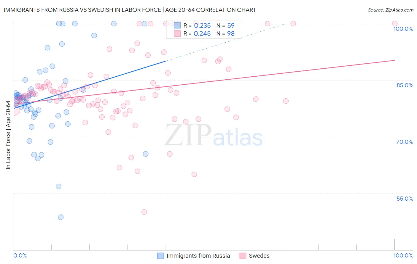 Immigrants from Russia vs Swedish In Labor Force | Age 20-64