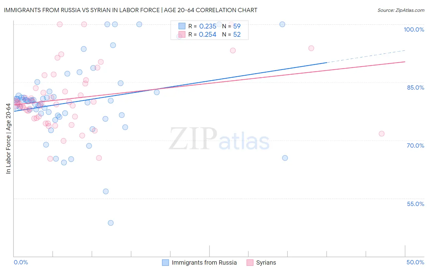 Immigrants from Russia vs Syrian In Labor Force | Age 20-64