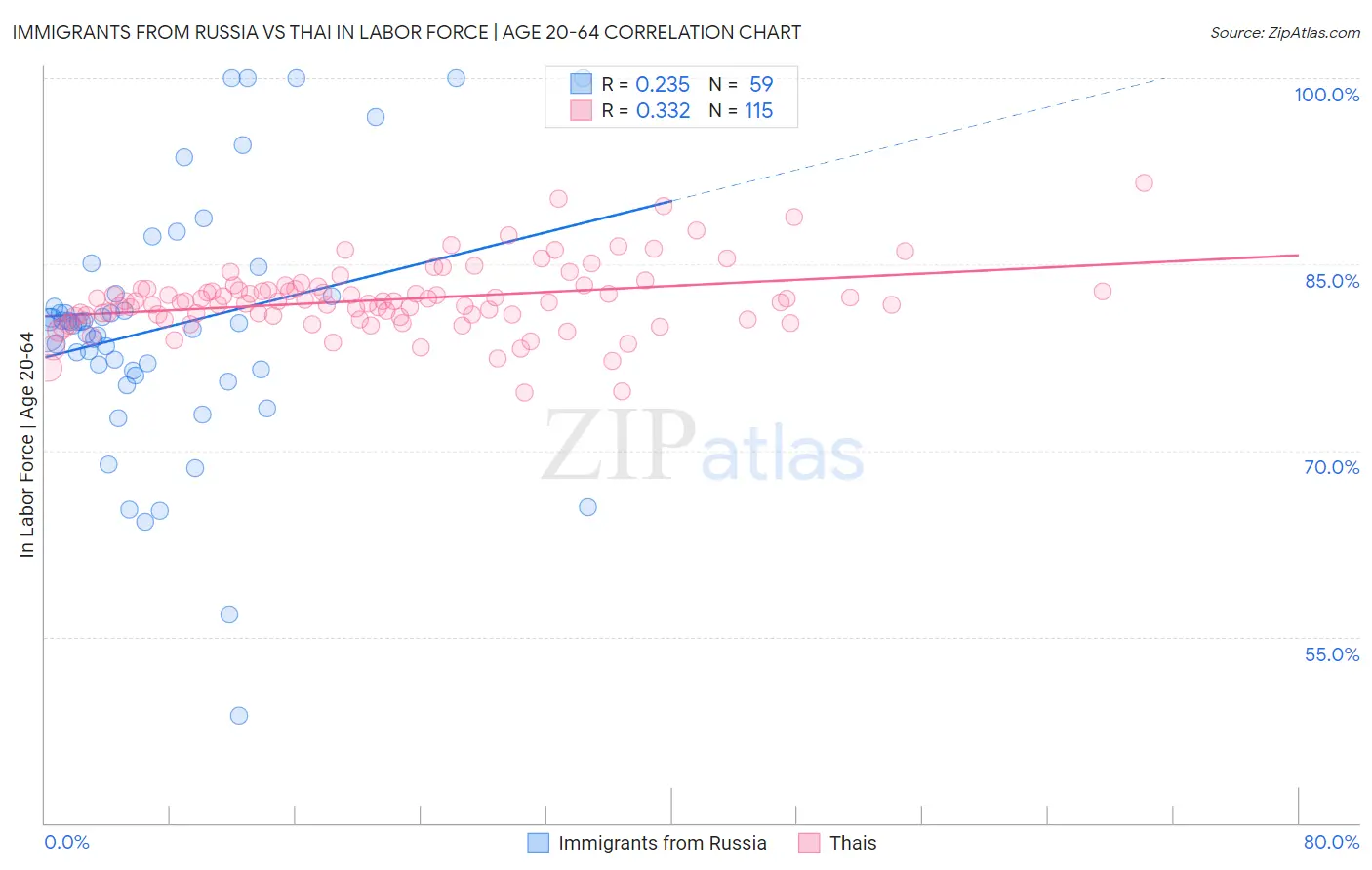 Immigrants from Russia vs Thai In Labor Force | Age 20-64
