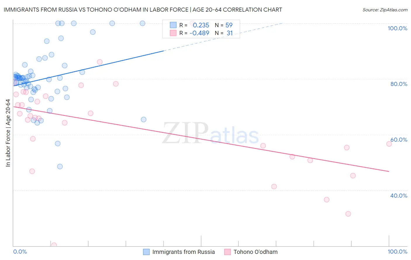 Immigrants from Russia vs Tohono O'odham In Labor Force | Age 20-64