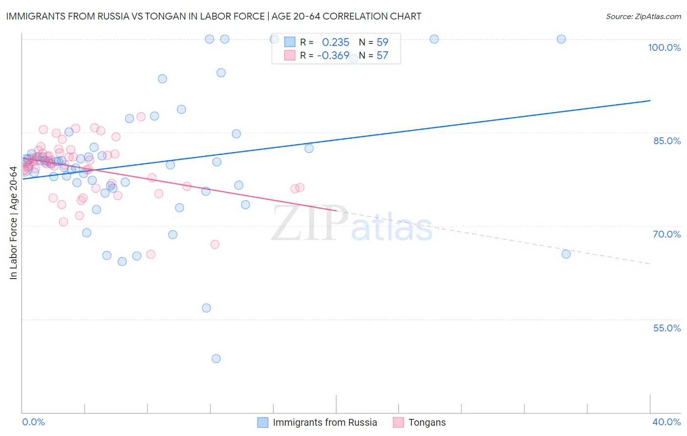 Immigrants from Russia vs Tongan In Labor Force | Age 20-64