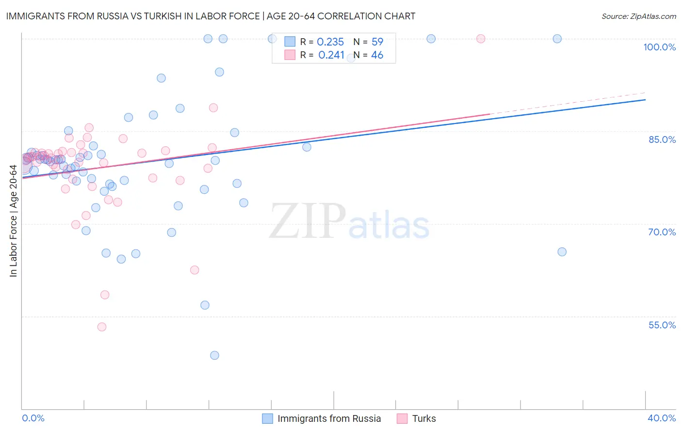 Immigrants from Russia vs Turkish In Labor Force | Age 20-64