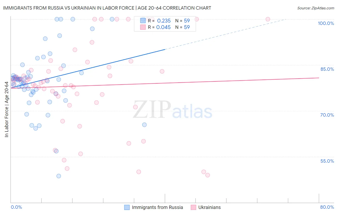 Immigrants from Russia vs Ukrainian In Labor Force | Age 20-64