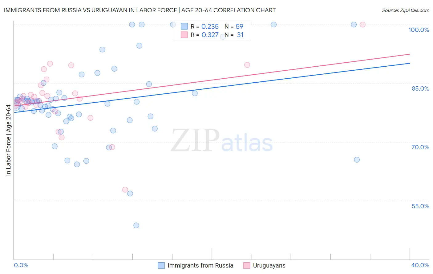 Immigrants from Russia vs Uruguayan In Labor Force | Age 20-64