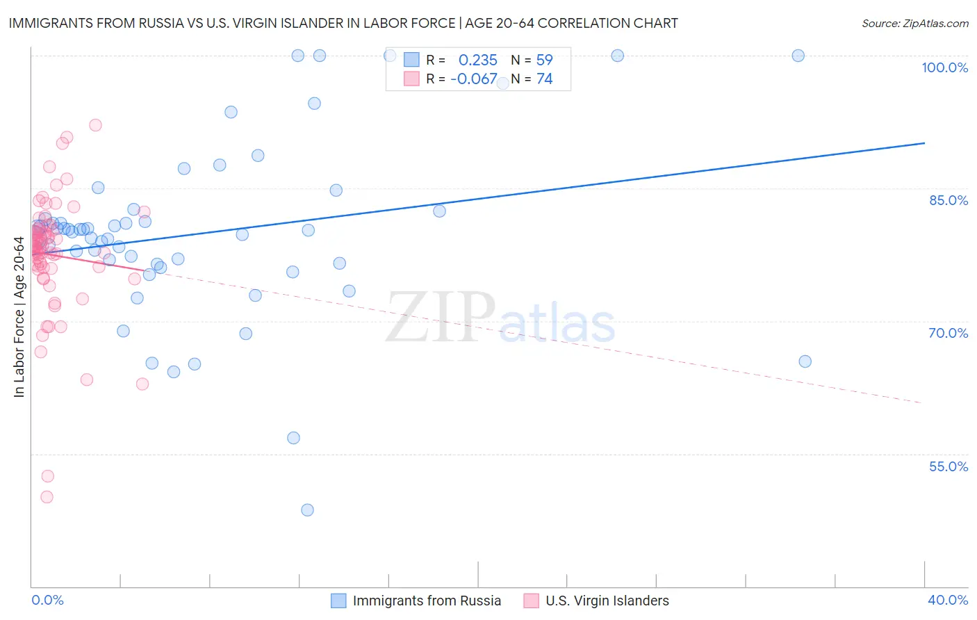 Immigrants from Russia vs U.S. Virgin Islander In Labor Force | Age 20-64