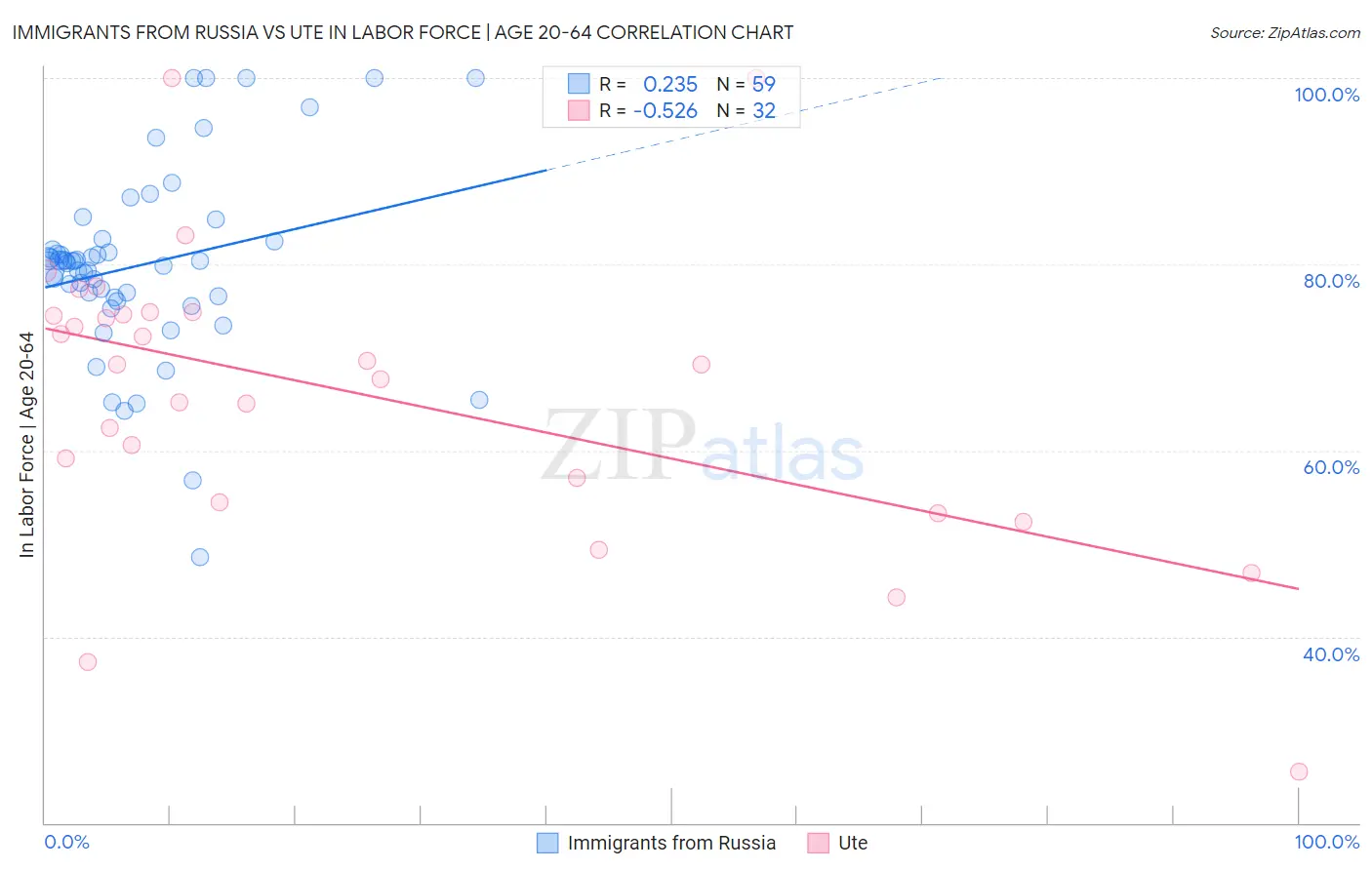 Immigrants from Russia vs Ute In Labor Force | Age 20-64