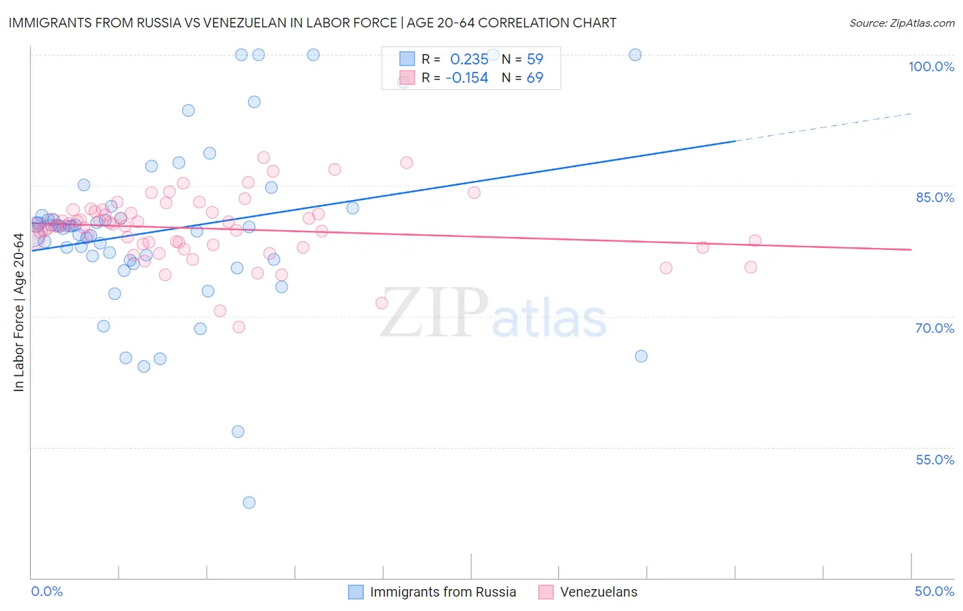 Immigrants from Russia vs Venezuelan In Labor Force | Age 20-64
