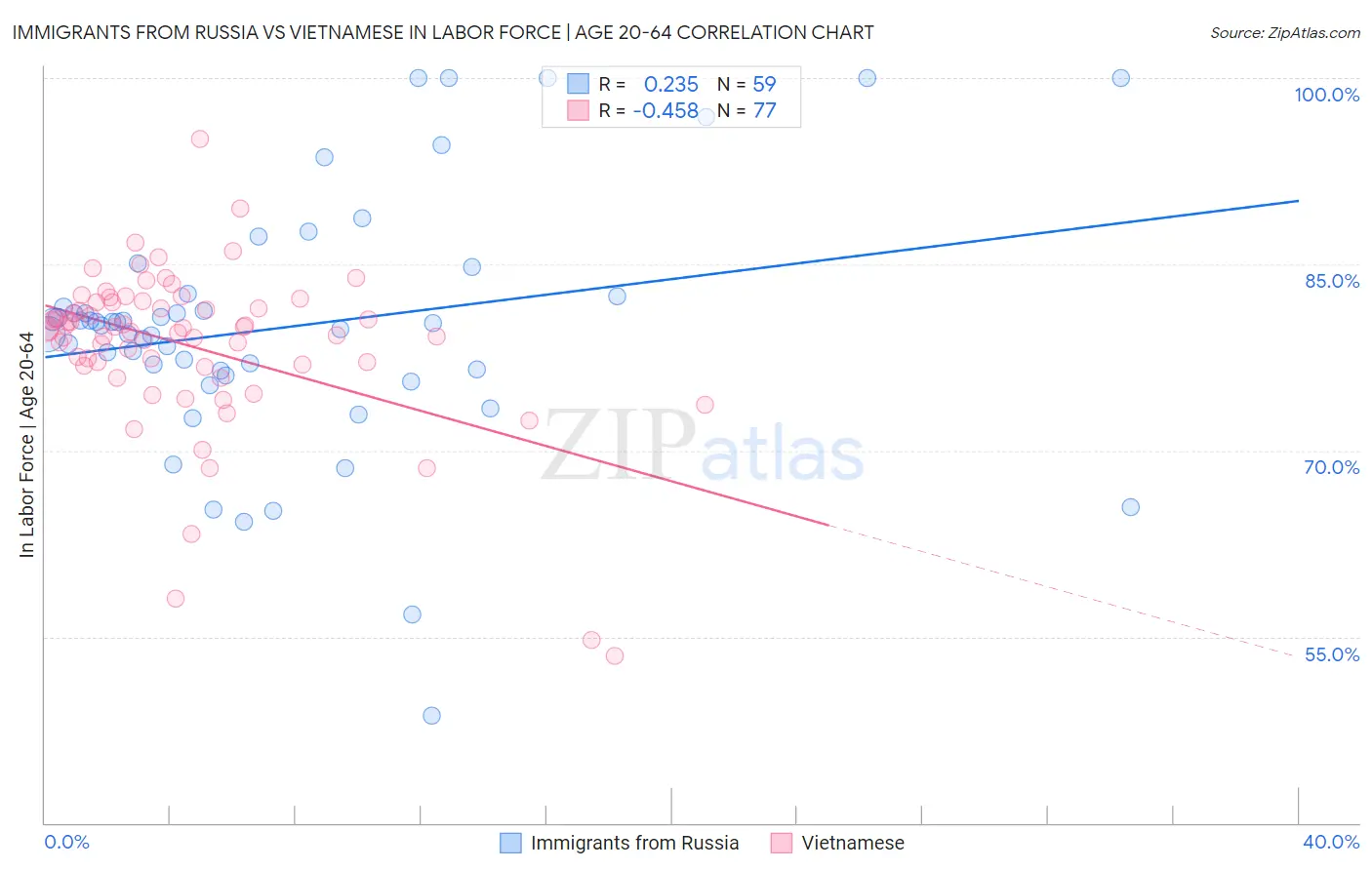 Immigrants from Russia vs Vietnamese In Labor Force | Age 20-64