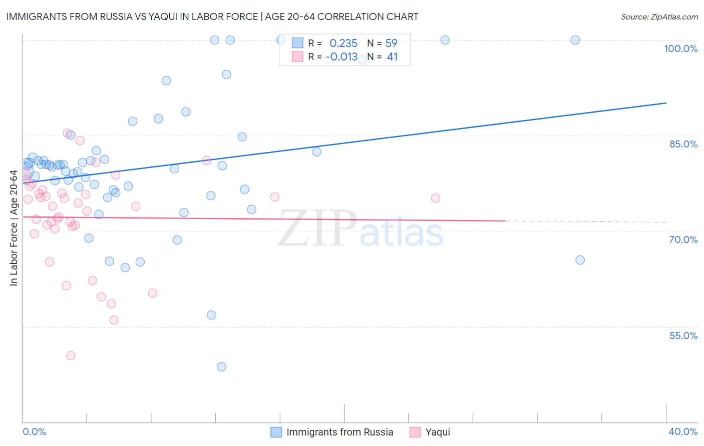 Immigrants from Russia vs Yaqui In Labor Force | Age 20-64