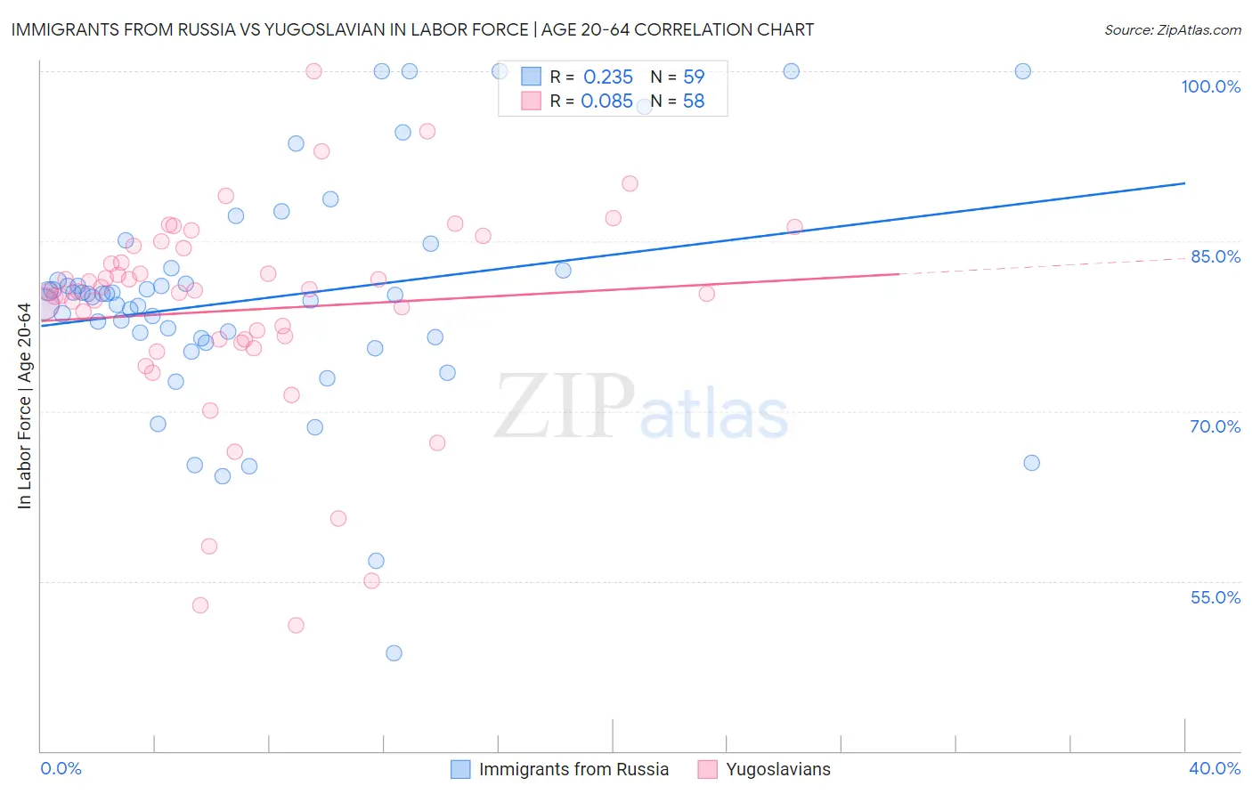 Immigrants from Russia vs Yugoslavian In Labor Force | Age 20-64
