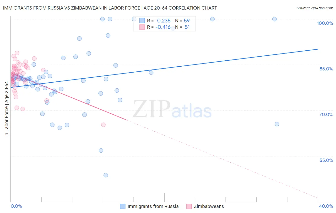 Immigrants from Russia vs Zimbabwean In Labor Force | Age 20-64
