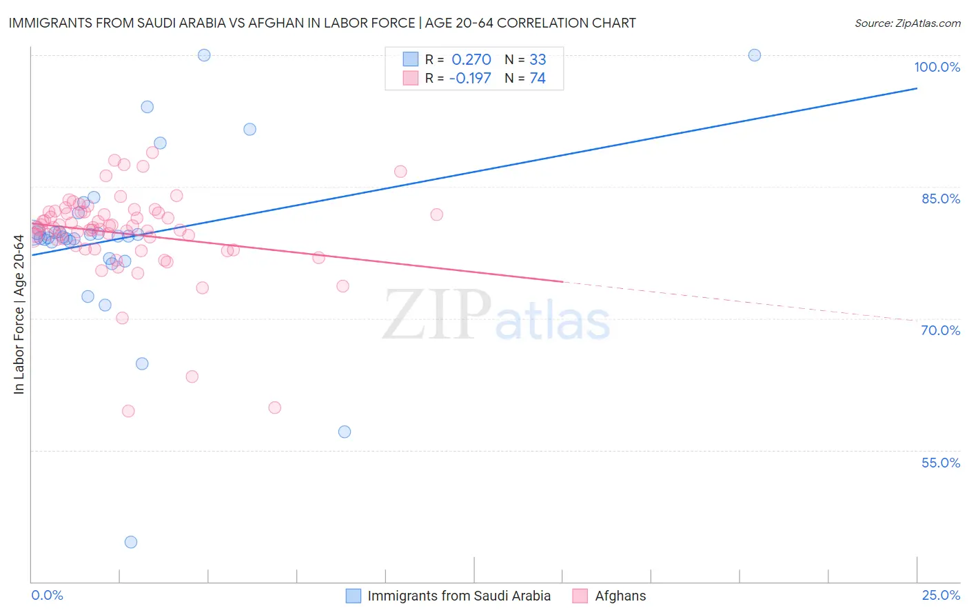 Immigrants from Saudi Arabia vs Afghan In Labor Force | Age 20-64