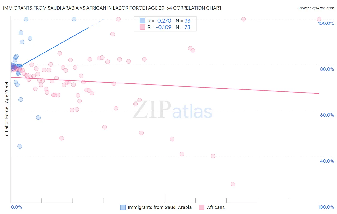 Immigrants from Saudi Arabia vs African In Labor Force | Age 20-64