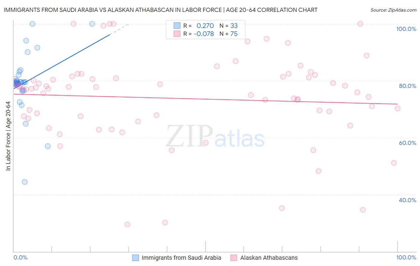 Immigrants from Saudi Arabia vs Alaskan Athabascan In Labor Force | Age 20-64