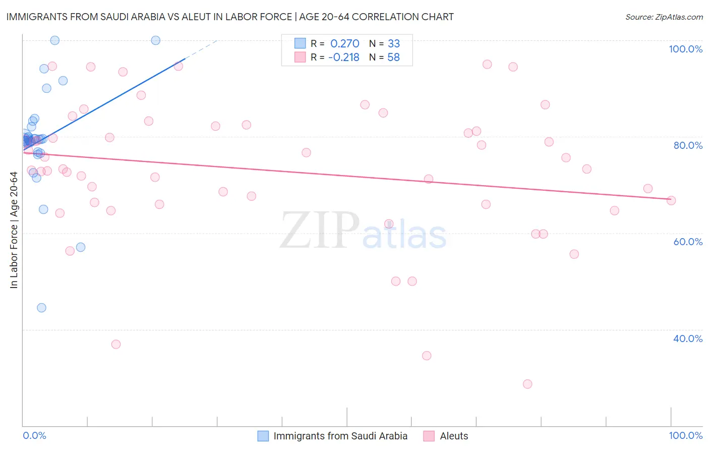 Immigrants from Saudi Arabia vs Aleut In Labor Force | Age 20-64