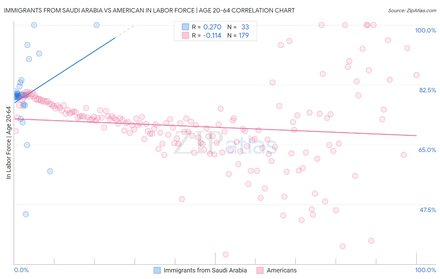 Immigrants from Saudi Arabia vs American In Labor Force | Age 20-64