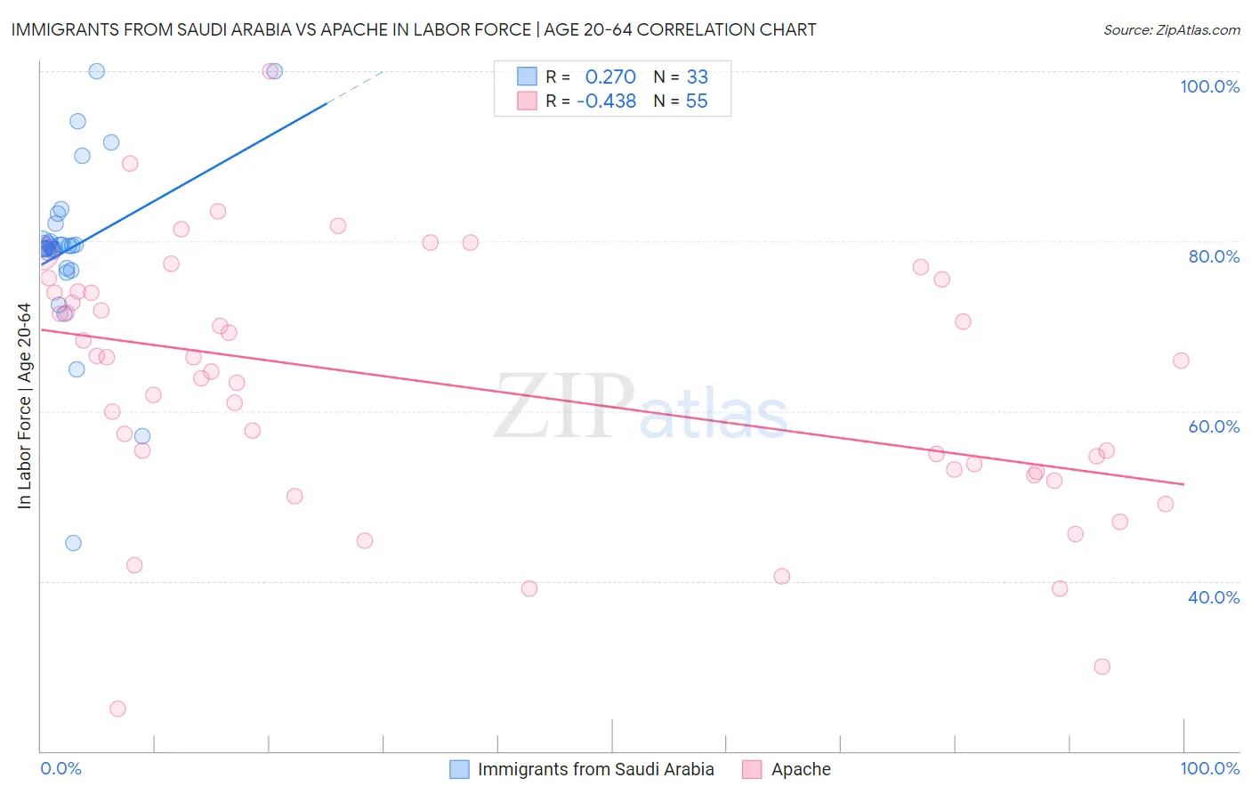 Immigrants from Saudi Arabia vs Apache In Labor Force | Age 20-64