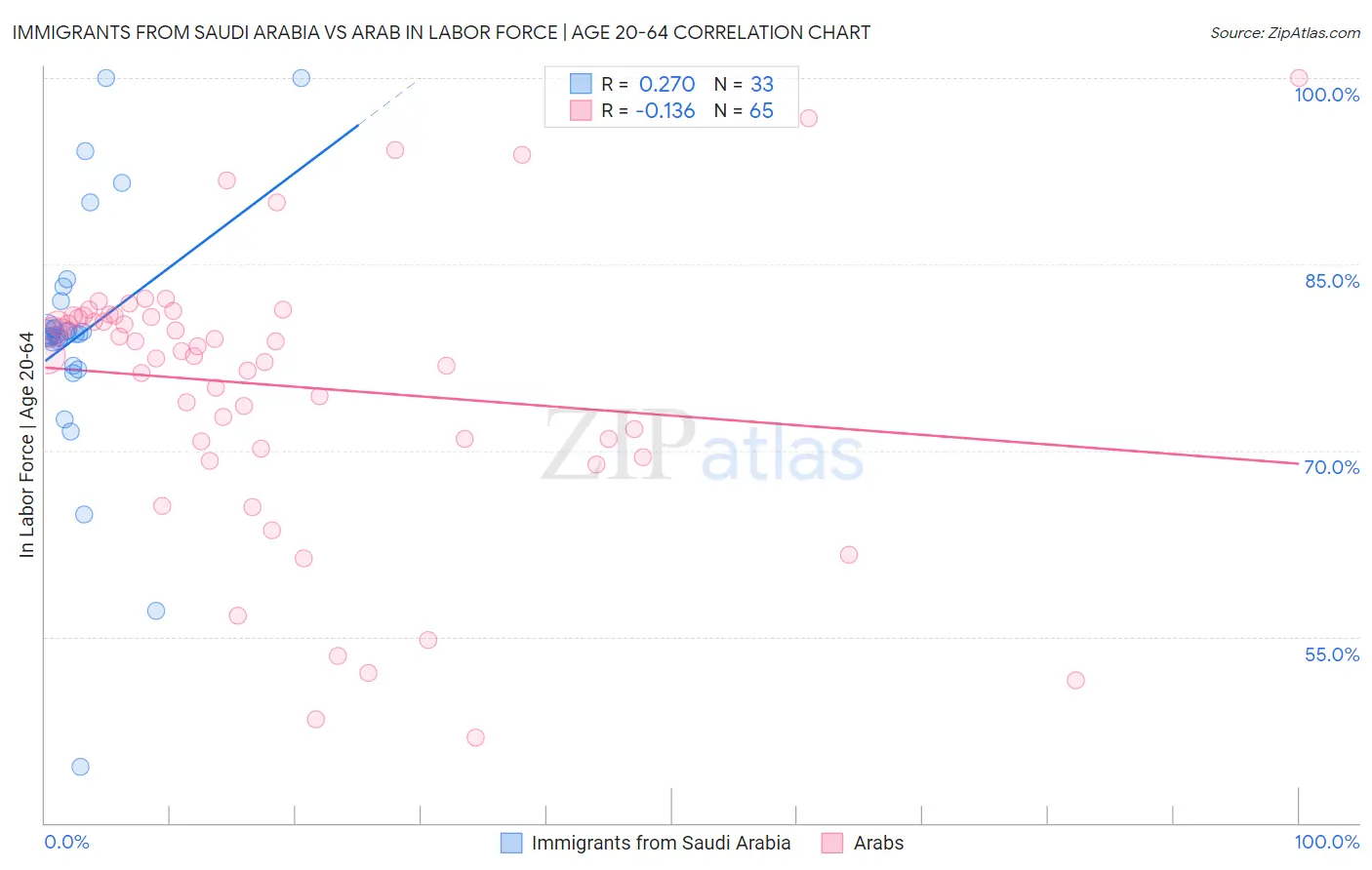 Immigrants from Saudi Arabia vs Arab In Labor Force | Age 20-64