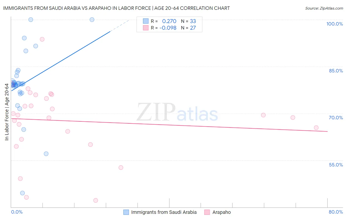Immigrants from Saudi Arabia vs Arapaho In Labor Force | Age 20-64